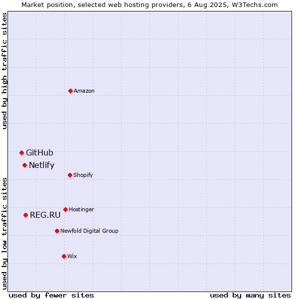 Market position of REG.RU vs. Netlify vs. GitHub