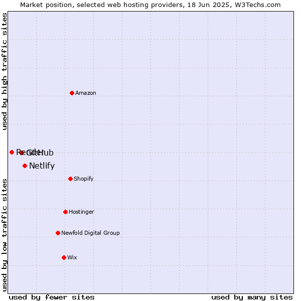 Market position of Netlify vs. GitHub vs. Render
