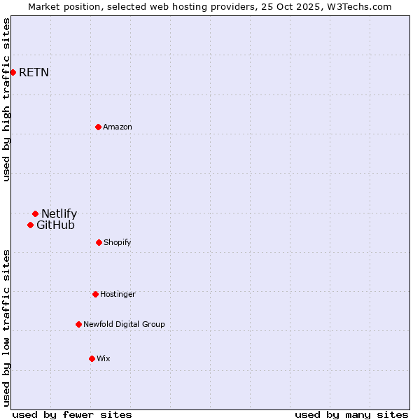Market position of Netlify vs. GitHub vs. RETN