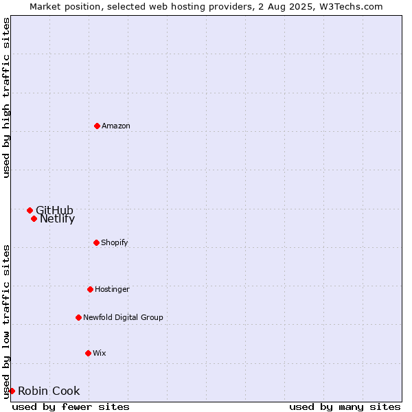 Market position of Netlify vs. GitHub vs. Robin Cook