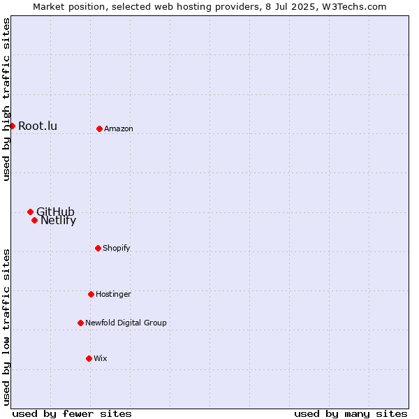 Market position of Netlify vs. GitHub vs. Root.lu