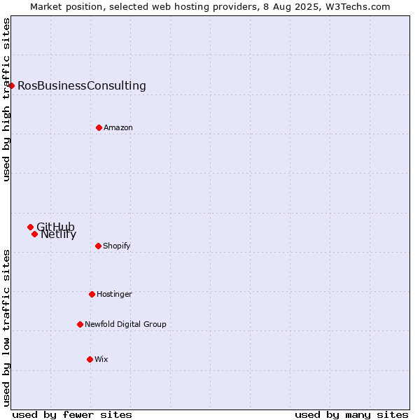 Market position of Netlify vs. GitHub vs. RosBusinessConsulting