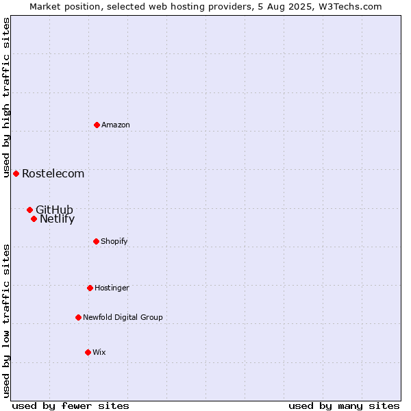 Market position of Netlify vs. GitHub vs. Rostelecom