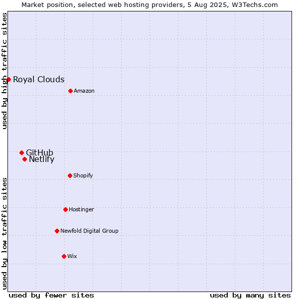 Market position of Netlify vs. GitHub vs. Royal Clouds
