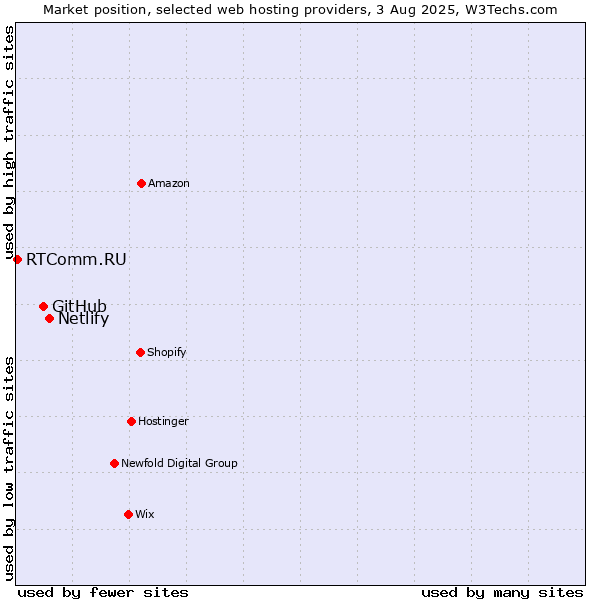 Market position of Netlify vs. GitHub vs. RTComm.RU