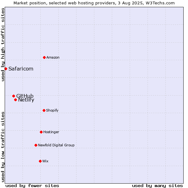 Market position of Netlify vs. GitHub vs. Safaricom