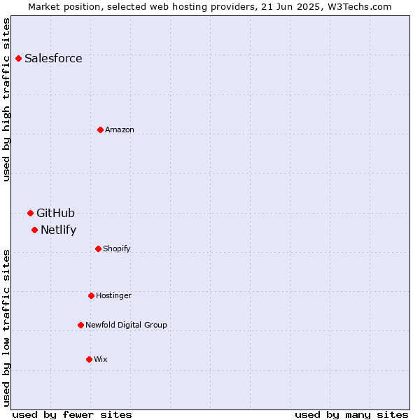 Market position of Netlify vs. GitHub vs. Salesforce