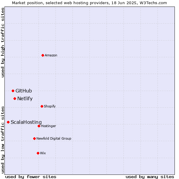 Market position of Netlify vs. GitHub vs. ScalaHosting