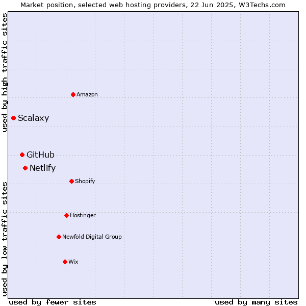 Market position of Netlify vs. GitHub vs. Scalaxy