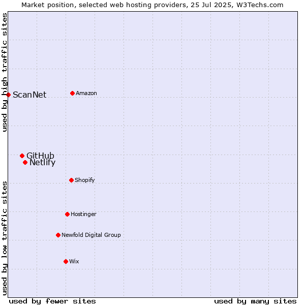 Market position of Netlify vs. GitHub vs. ScanNet