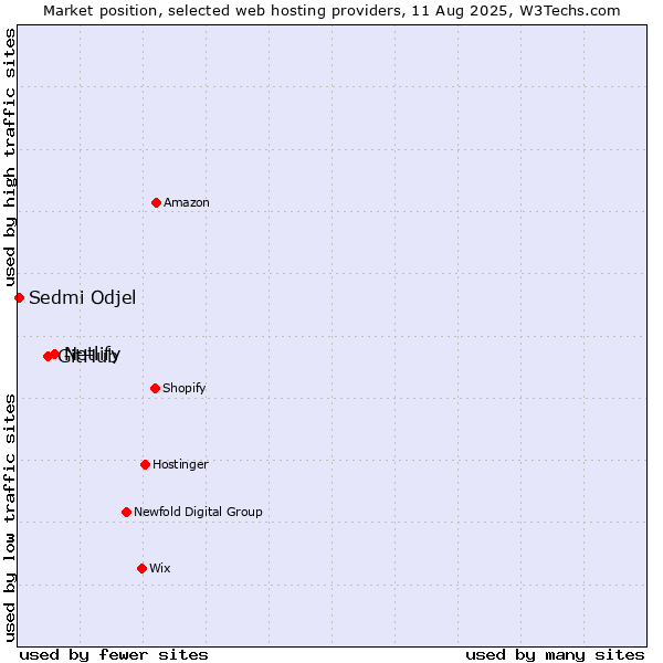 Market position of Netlify vs. GitHub vs. Sedmi Odjel