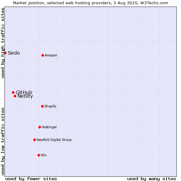 Market position of Netlify vs. GitHub vs. Sedo