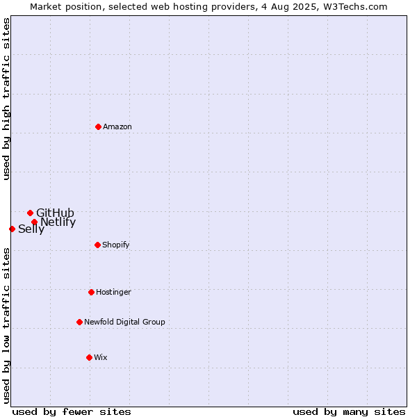 Market position of Netlify vs. GitHub vs. Selly