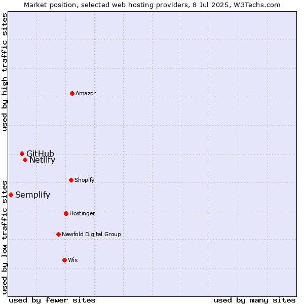 Market position of Netlify vs. GitHub vs. Semplify
