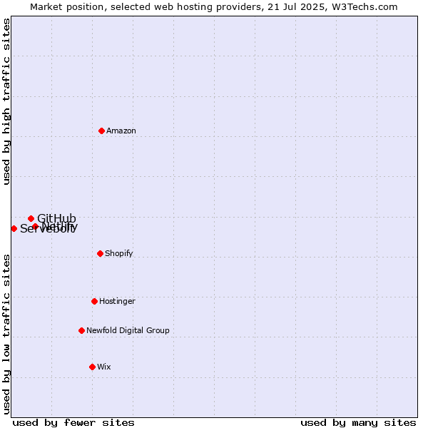 Market position of Netlify vs. GitHub vs. Servebolt
