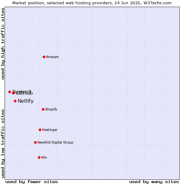 Market position of Netlify vs. GitHub vs. Summit