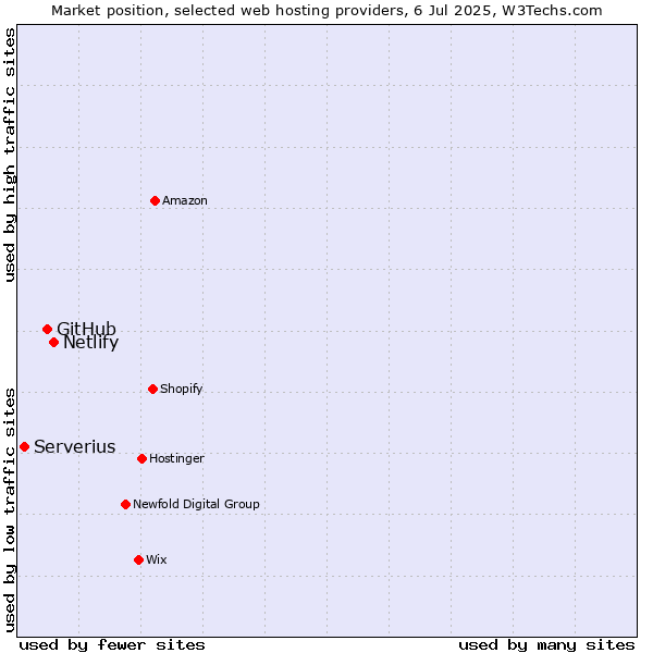 Market position of Netlify vs. GitHub vs. Serverius