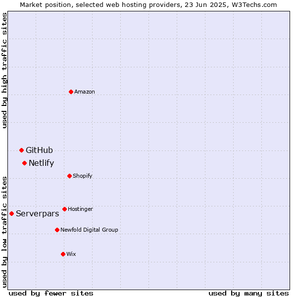 Market position of Netlify vs. GitHub vs. Serverpars