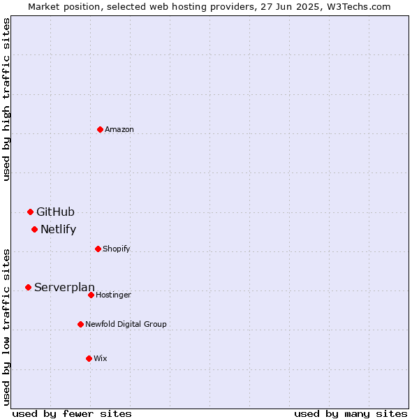 Market position of Netlify vs. GitHub vs. Serverplan