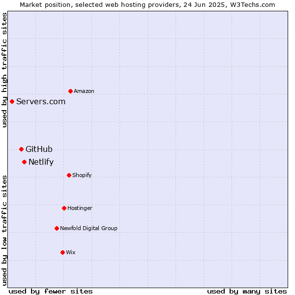 Market position of Netlify vs. GitHub vs. Servers.com
