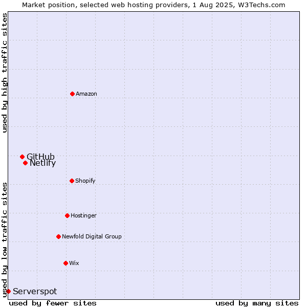 Market position of Netlify vs. GitHub vs. Serverspot