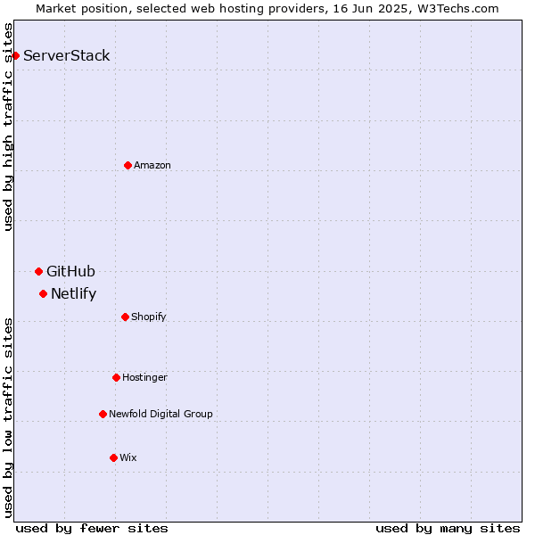 Market position of Netlify vs. GitHub vs. ServerStack