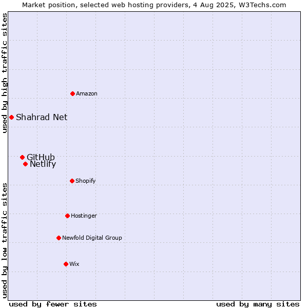Market position of Netlify vs. GitHub vs. Shahrad Net