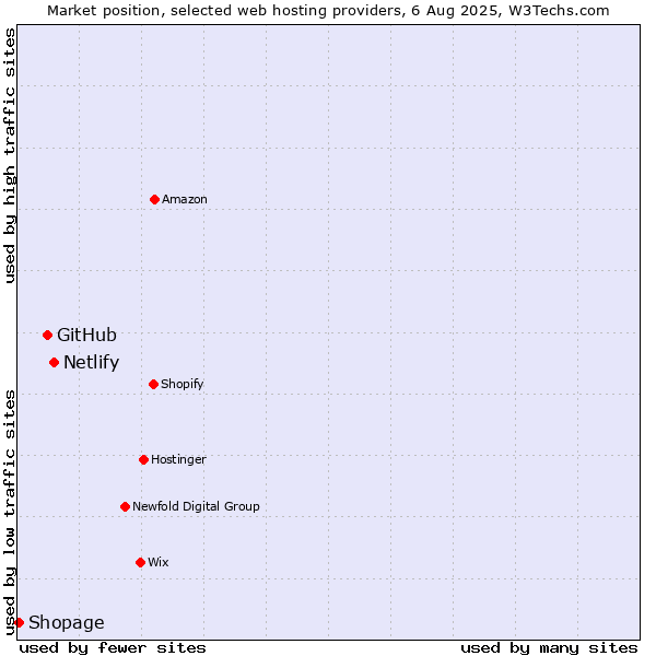 Market position of Netlify vs. GitHub vs. Shopage