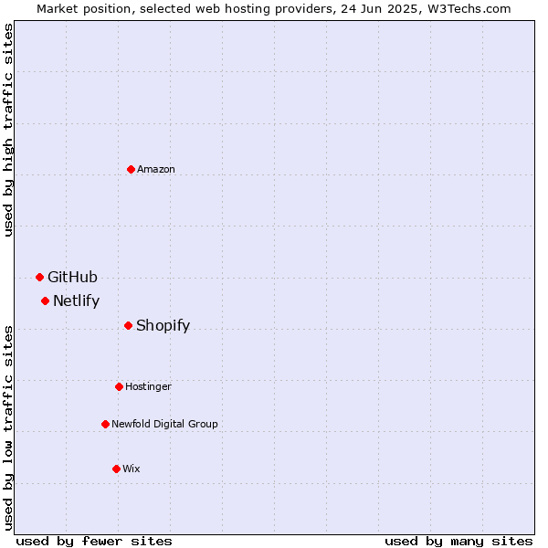 Market position of Shopify vs. Netlify vs. GitHub