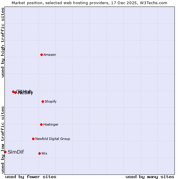 Market position of Netlify vs. GitHub vs. SimDif