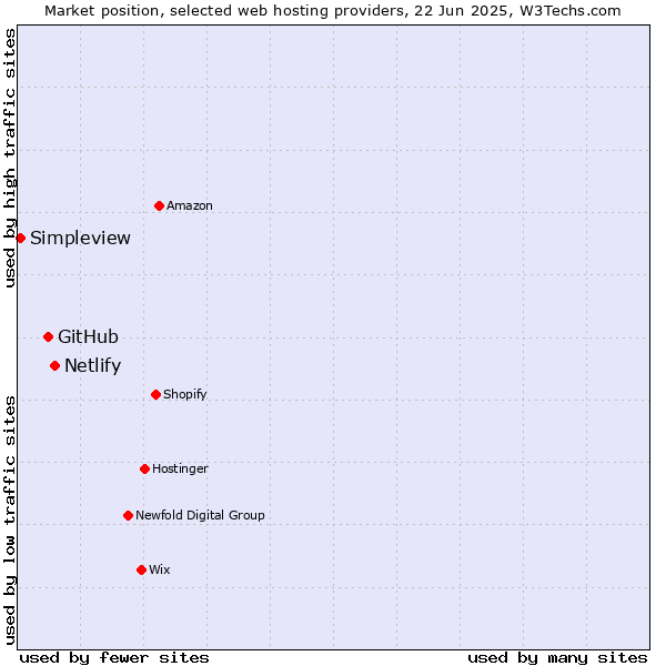 Market position of Netlify vs. GitHub vs. Simpleview