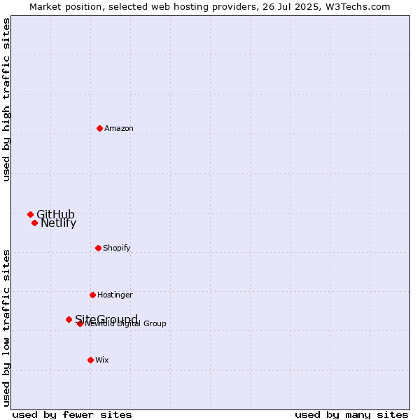 Market position of SiteGround vs. Netlify vs. GitHub