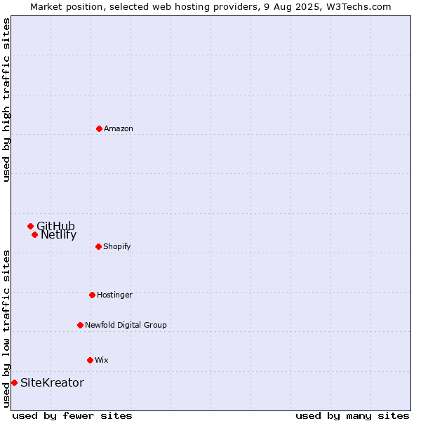Market position of Netlify vs. GitHub vs. SiteKreator