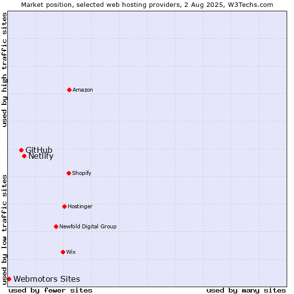 Market position of Netlify vs. GitHub vs. Webmotors Sites