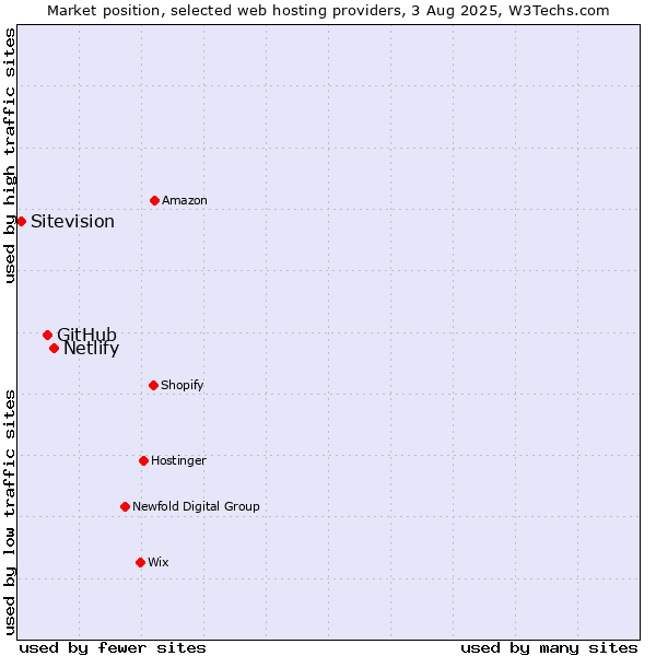 Market position of Netlify vs. GitHub vs. Sitevision