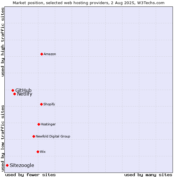 Market position of Netlify vs. GitHub vs. Sitezoogle