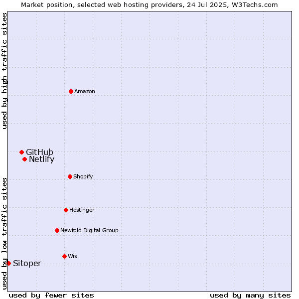 Market position of Netlify vs. GitHub vs. Sitoper