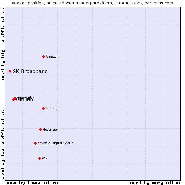 Market position of Netlify vs. GitHub vs. SK Broadband