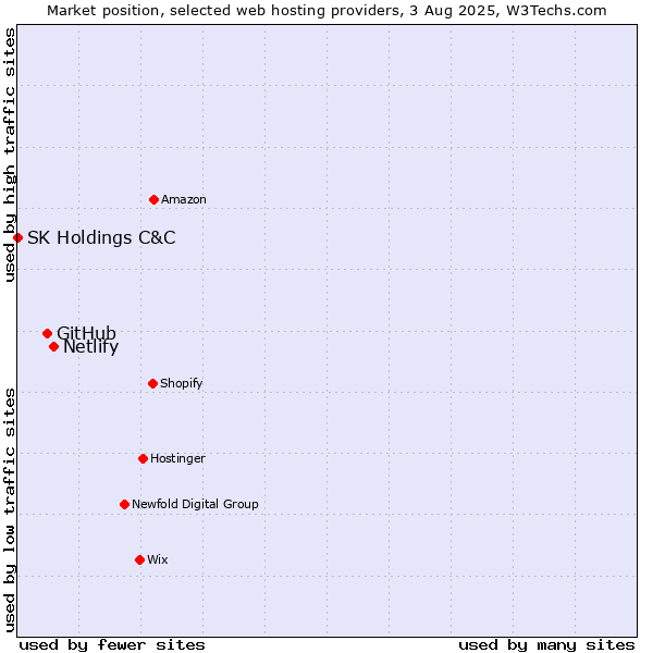 Market position of Netlify vs. GitHub vs. SK Holdings C&C