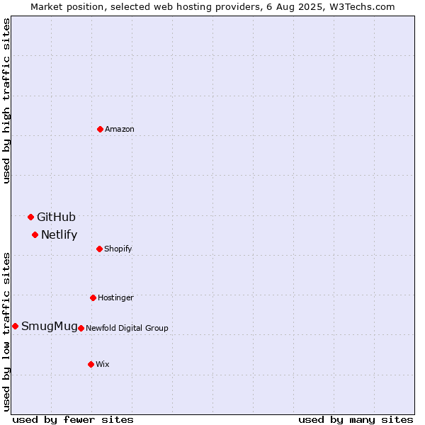Market position of Netlify vs. GitHub vs. SmugMug