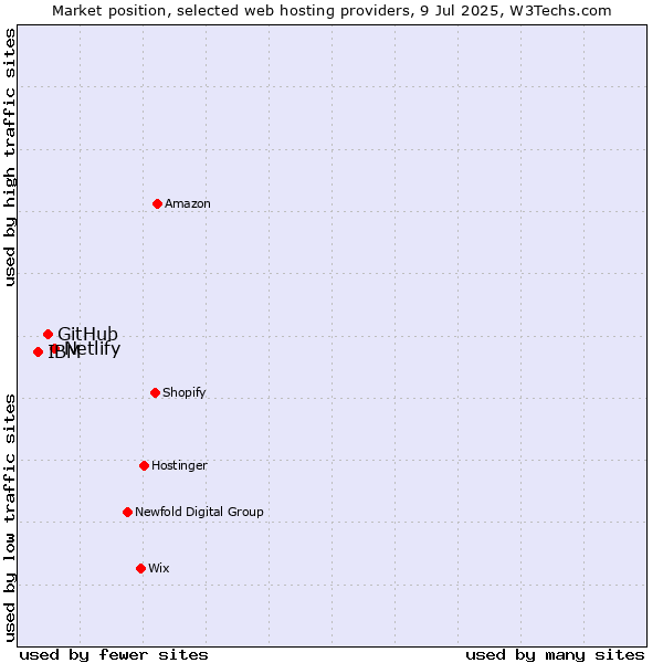 Market position of Netlify vs. GitHub vs. IBM
