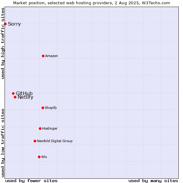 Market position of Netlify vs. GitHub vs. Sorry