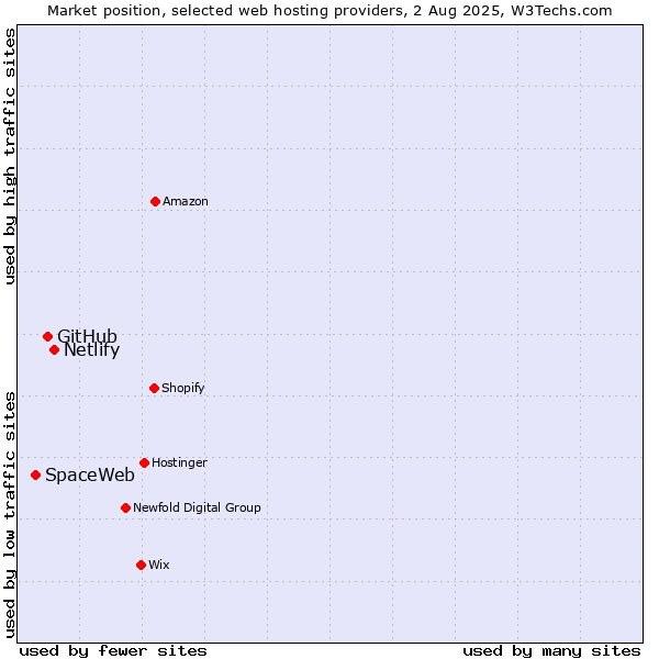 Market position of Netlify vs. GitHub vs. SpaceWeb