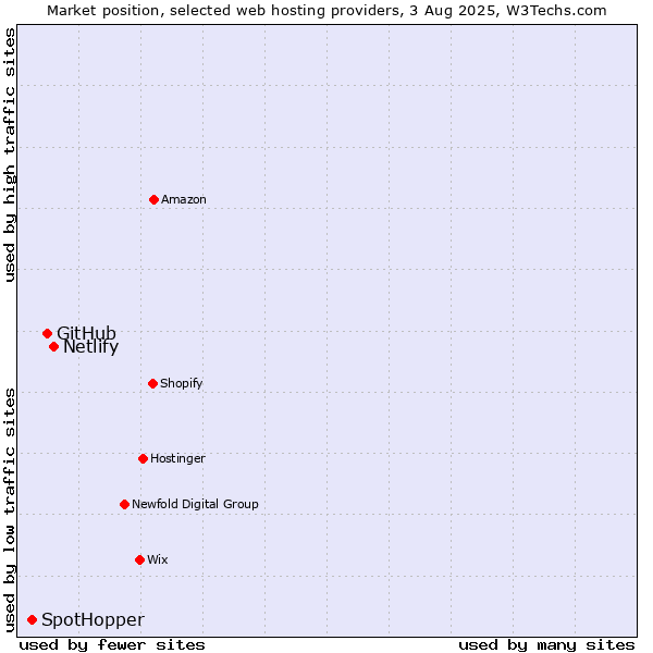Market position of Netlify vs. GitHub vs. SpotHopper