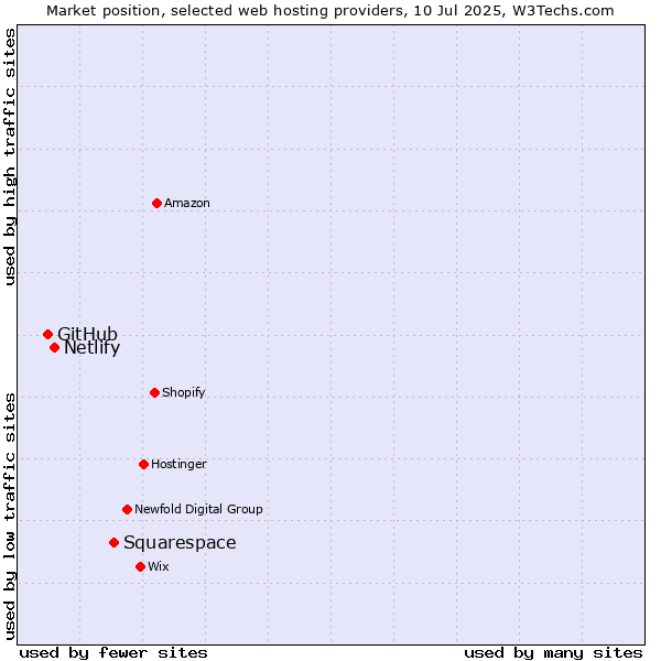 Market position of Squarespace vs. Netlify vs. GitHub