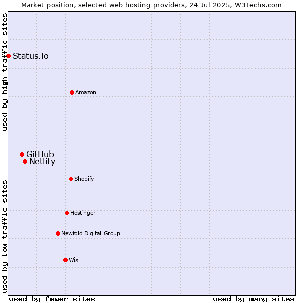 Market position of Netlify vs. GitHub vs. Status.io