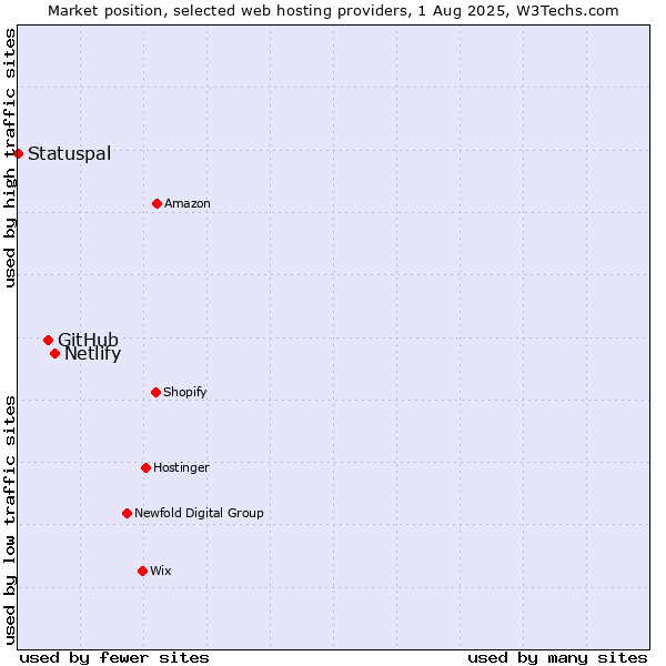 Market position of Netlify vs. GitHub vs. Statuspal