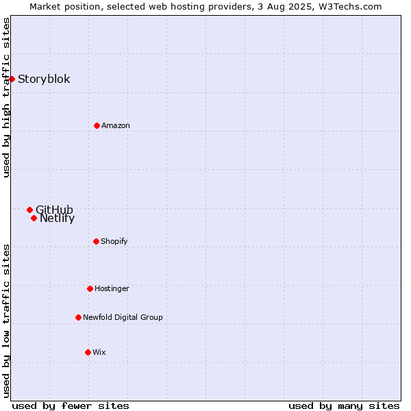 Market position of Netlify vs. GitHub vs. Storyblok