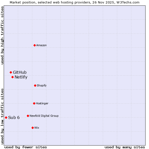 Market position of Netlify vs. GitHub vs. Sub 6