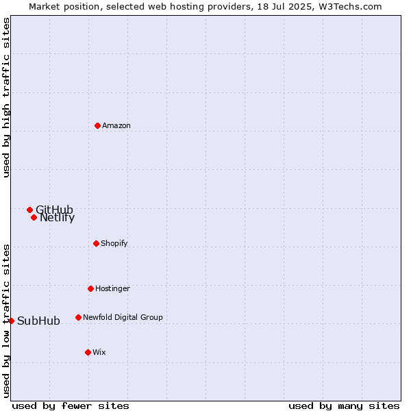 Market position of Netlify vs. GitHub vs. SubHub